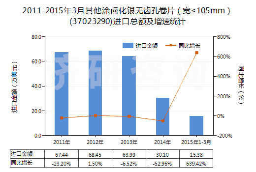 2011-2015年3月其他涂鹵化銀無(wú)齒孔卷片(寬≤105mm)(37023290)進(jìn)口總額及增速統(tǒng)計(jì) 2011-2015年3月其他涂鹵化銀無(wú)齒孔卷片(寬≤105mm)(37023290)進(jìn)口總額及增速統(tǒng)計(jì)